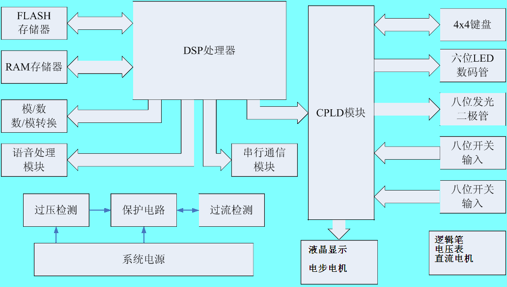 DSP实验箱原理图