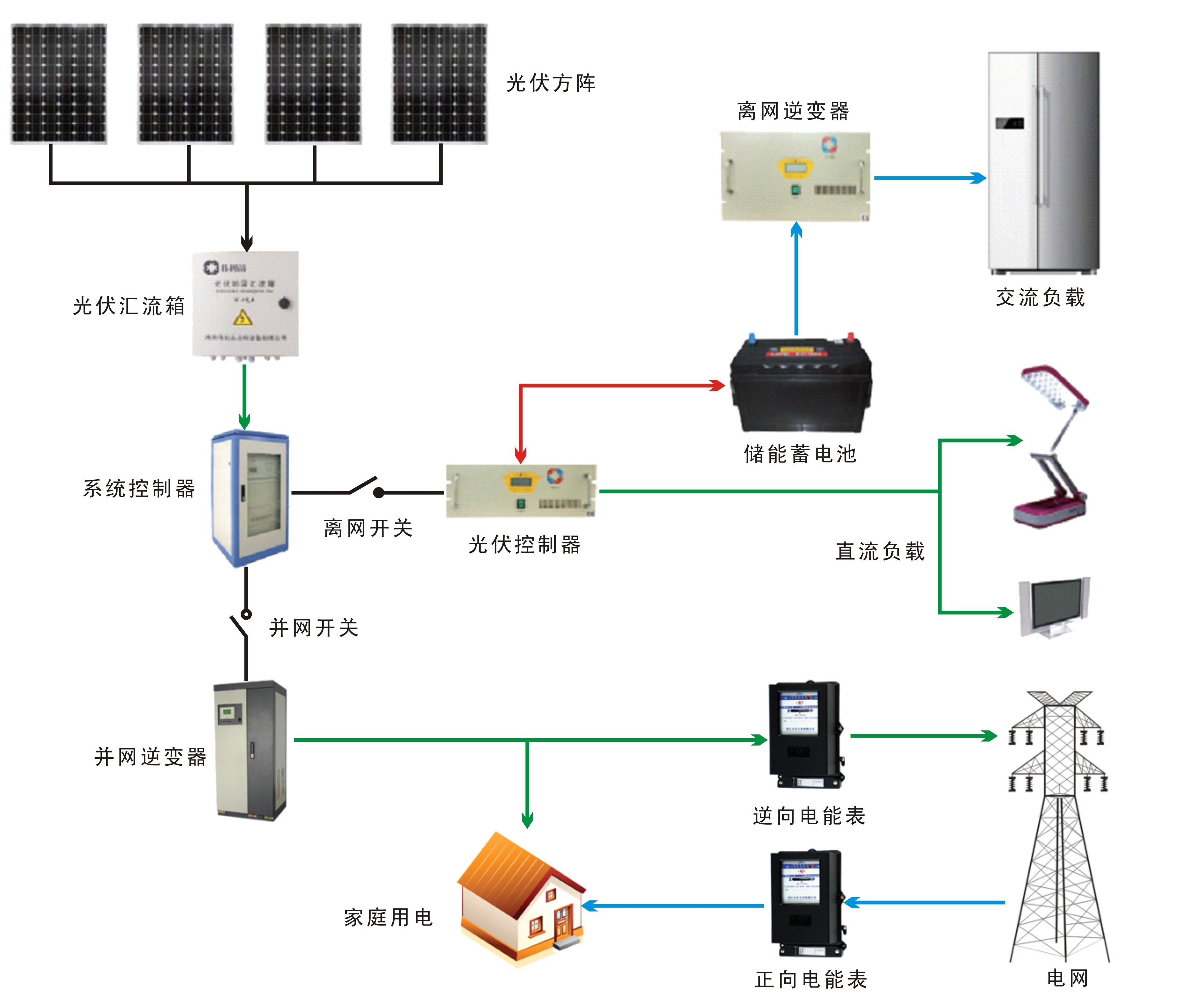 光伏发电系统组成图